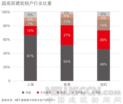 世界超高層建筑研究報(bào)告發(fā)布 全球九成超高層項(xiàng)目在中國(guó)